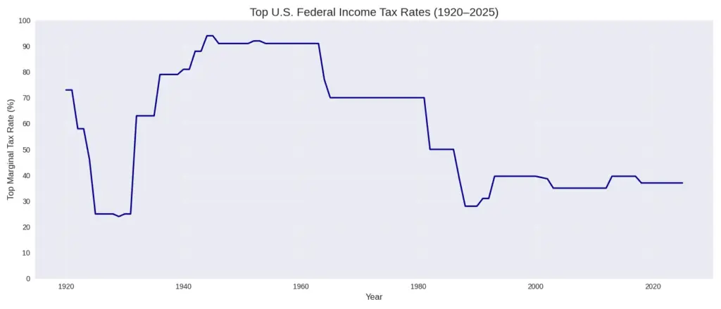 Line chart of the highest U.S. federal income tax rates from 1920 to 2025. Rates peaked at 94% in the 1940s, stayed above 90% through the 1950s and early 1960s, dropped to 70% in the 1970s, fell sharply to 50% in the 1980s, and declined to 28% by 1988. Since the 1990s, rates have hovered between 31% and 39.6%, with today’s top rate at 37%. This historical perspective highlights why Save on Taxes strategies and tax diversification with M&M Wealth Associates are essential