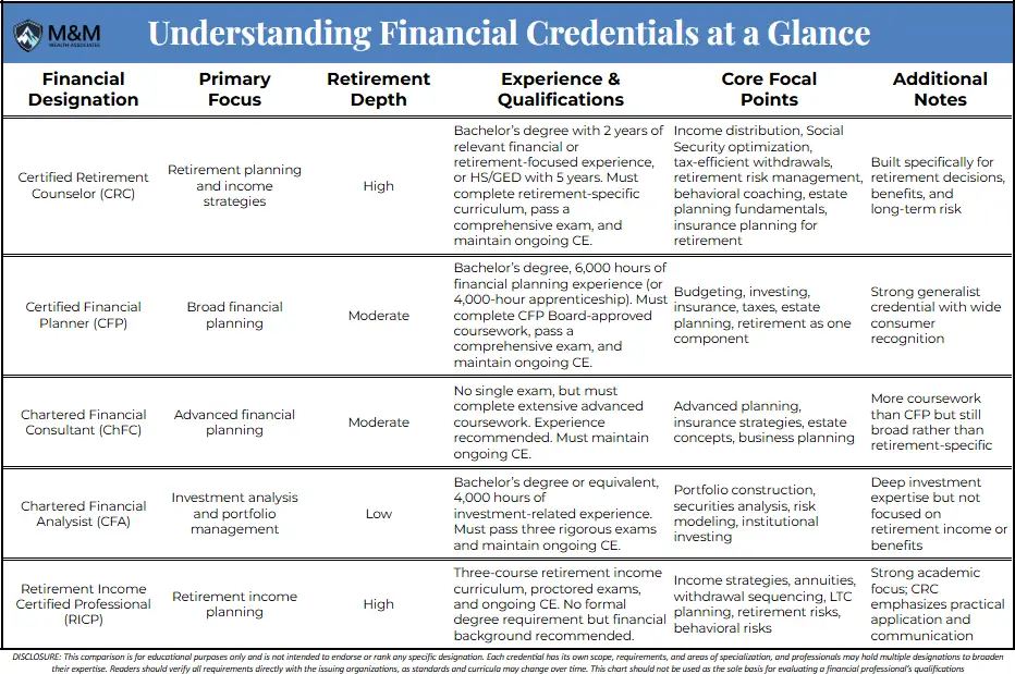 A comparison table created by M&M Wealth Associates showing five financial designations — CRC, CFP, ChFC, CFA, and RICP — with side‑by‑side details on primary focus, retirement depth, experience and qualification requirements, core focal points, and key notes.